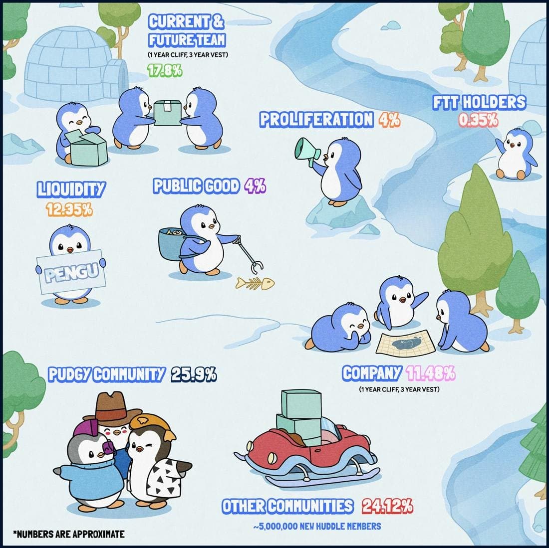 PENGU Ecosystem Today